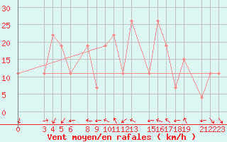 Courbe de la force du vent pour Basrah