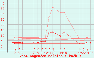 Courbe de la force du vent pour Salines (And)