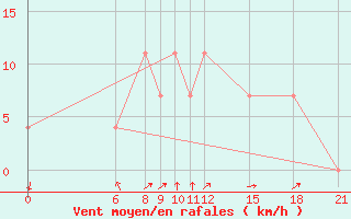 Courbe de la force du vent pour Aleppo International Airport