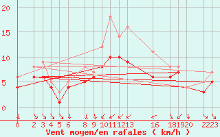 Courbe de la force du vent pour Recoules de Fumas (48)