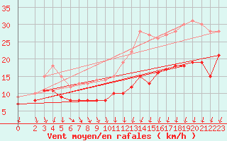 Courbe de la force du vent pour Strasbourg (67)