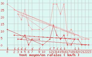 Courbe de la force du vent pour Salines (And)