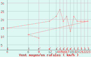 Courbe de la force du vent pour Mecheria