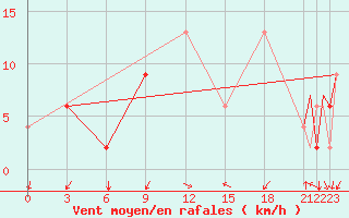 Courbe de la force du vent pour Alghero