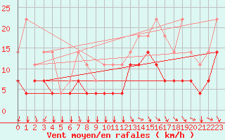 Courbe de la force du vent pour Elsenborn (Be)