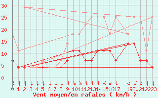 Courbe de la force du vent pour Kleine-Brogel (Be)