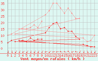 Courbe de la force du vent pour Sallles d