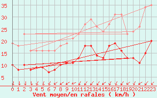Courbe de la force du vent pour Saint-Georges-d