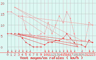 Courbe de la force du vent pour Leign-les-Bois (86)