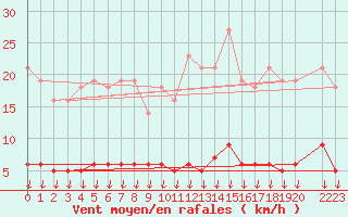 Courbe de la force du vent pour Leign-les-Bois (86)