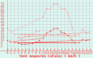 Courbe de la force du vent pour Leign-les-Bois (86)