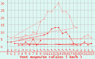Courbe de la force du vent pour Valencia