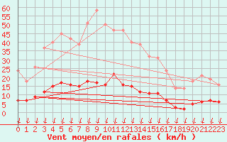 Courbe de la force du vent pour Leign-les-Bois (86)