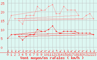 Courbe de la force du vent pour Boulaide (Lux)