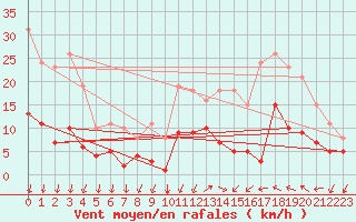 Courbe de la force du vent pour Saint-Nazaire-d