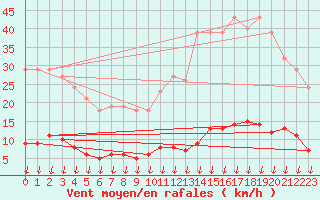 Courbe de la force du vent pour Leign-les-Bois (86)