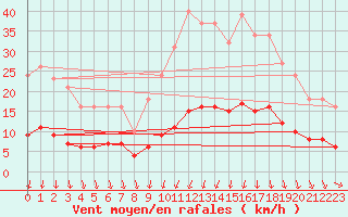Courbe de la force du vent pour Baron (33)
