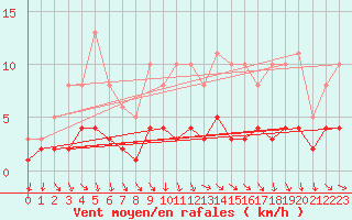 Courbe de la force du vent pour Sandillon (45)