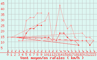 Courbe de la force du vent pour Grivita