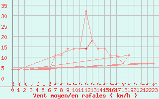 Courbe de la force du vent pour Bergen