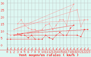 Courbe de la force du vent pour Leipzig