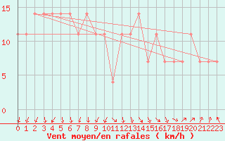 Courbe de la force du vent pour Idar-Oberstein
