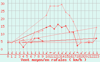 Courbe de la force du vent pour Luedge-Paenbruch