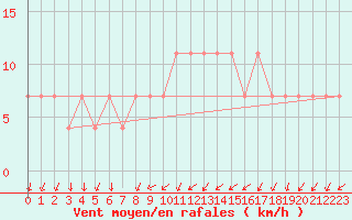 Courbe de la force du vent pour Meppen