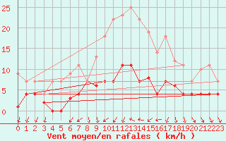 Courbe de la force du vent pour Leipzig