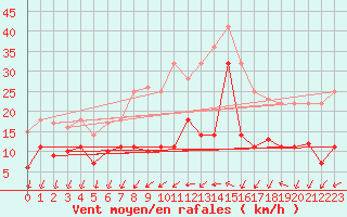 Courbe de la force du vent pour Diepholz