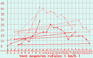 Courbe de la force du vent pour Weihenstephan
