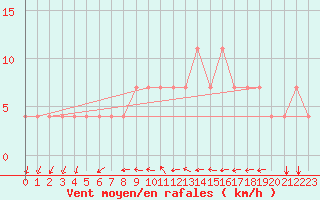 Courbe de la force du vent pour Meppen