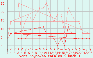 Courbe de la force du vent pour Ploiesti