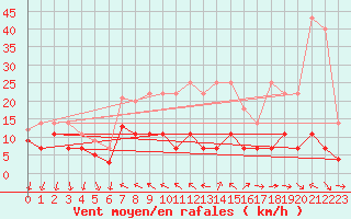 Courbe de la force du vent pour Regensburg