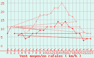 Courbe de la force du vent pour Werl