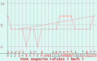 Courbe de la force du vent pour Idar-Oberstein