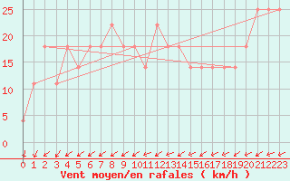 Courbe de la force du vent pour Idar-Oberstein