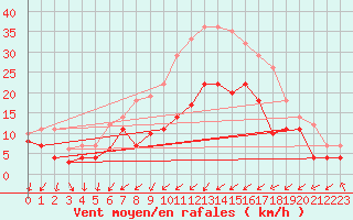 Courbe de la force du vent pour Werl
