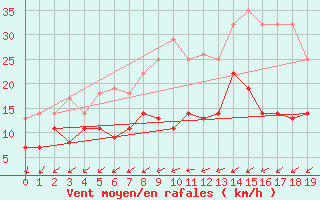 Courbe de la force du vent pour Waren