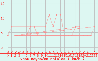 Courbe de la force du vent pour Kuemmersruck