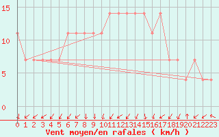 Courbe de la force du vent pour Idar-Oberstein