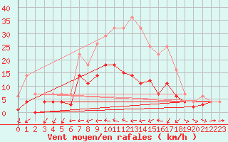 Courbe de la force du vent pour Weihenstephan