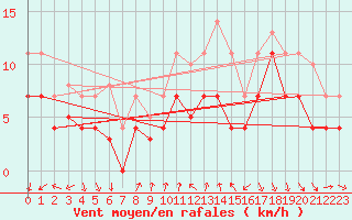 Courbe de la force du vent pour Geisenheim