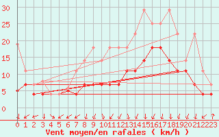 Courbe de la force du vent pour Lahr (All)