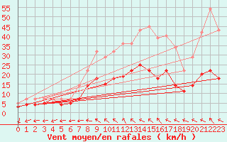 Courbe de la force du vent pour Luedenscheid