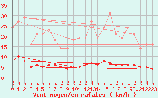 Courbe de la force du vent pour Leign-les-Bois (86)