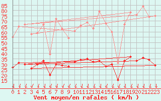 Courbe de la force du vent pour Montlimar (26)