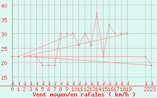 Courbe de la force du vent pour Mecheria
