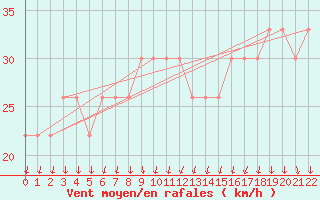 Courbe de la force du vent pour Mecheria