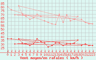 Courbe de la force du vent pour Montlimar (26)